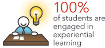 100% of students are engaged in experiential learning.