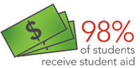 98% of students receive financial aid.